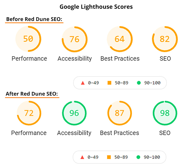 Search Engine Optimisation Lighthouse scores before and after Red Dune SEO work